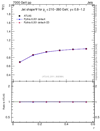 Plot of js_int in 7000 GeV pp collisions