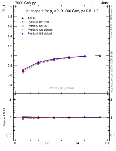 Plot of js_int in 7000 GeV pp collisions