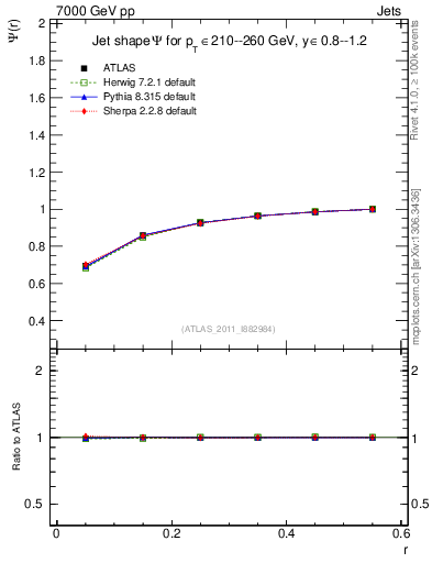 Plot of js_int in 7000 GeV pp collisions