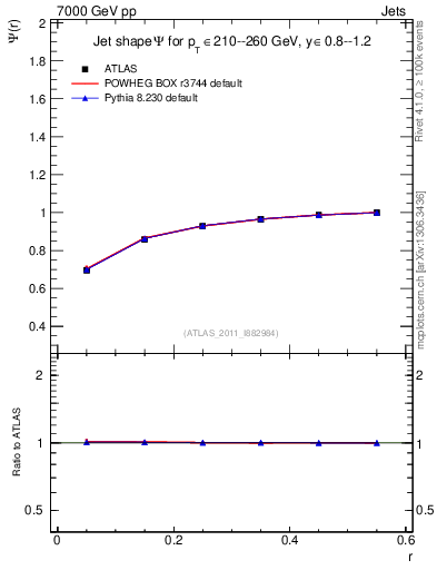 Plot of js_int in 7000 GeV pp collisions