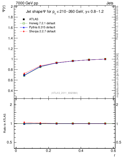 Plot of js_int in 7000 GeV pp collisions