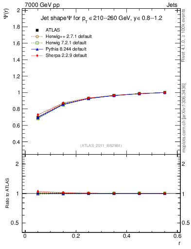 Plot of js_int in 7000 GeV pp collisions