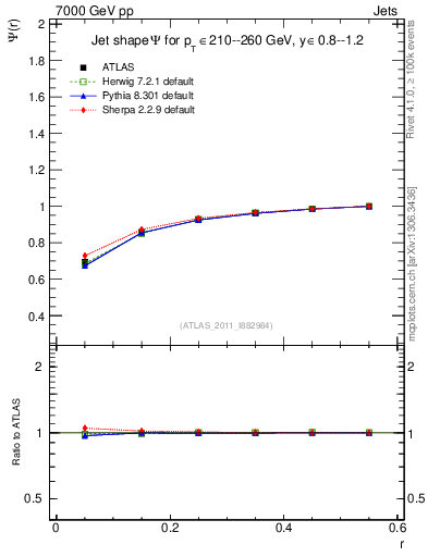 Plot of js_int in 7000 GeV pp collisions