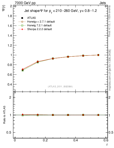 Plot of js_int in 7000 GeV pp collisions