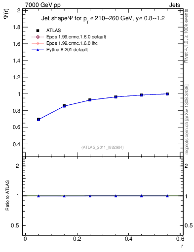 Plot of js_int in 7000 GeV pp collisions