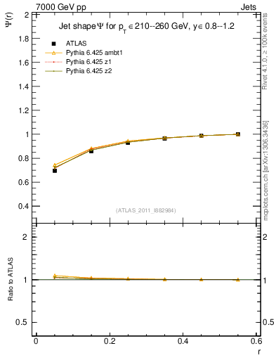 Plot of js_int in 7000 GeV pp collisions