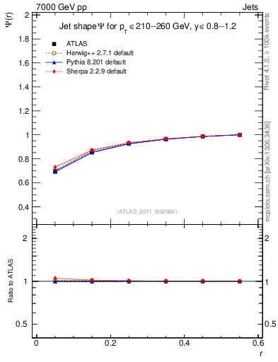 Plot of js_int in 7000 GeV pp collisions