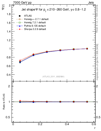 Plot of js_int in 7000 GeV pp collisions