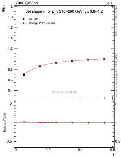 Plot of js_int in 7000 GeV pp collisions