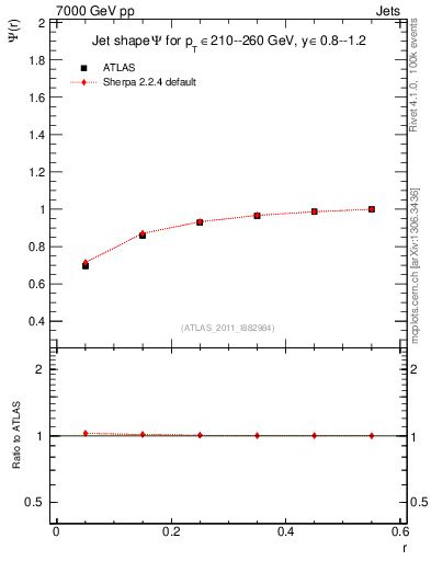 Plot of js_int in 7000 GeV pp collisions