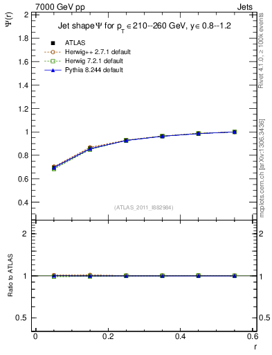 Plot of js_int in 7000 GeV pp collisions