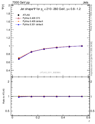 Plot of js_int in 7000 GeV pp collisions