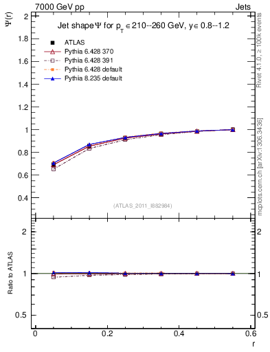 Plot of js_int in 7000 GeV pp collisions