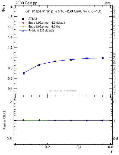 Plot of js_int in 7000 GeV pp collisions