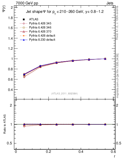 Plot of js_int in 7000 GeV pp collisions