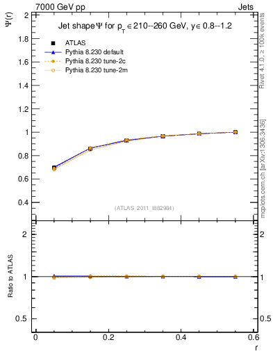 Plot of js_int in 7000 GeV pp collisions