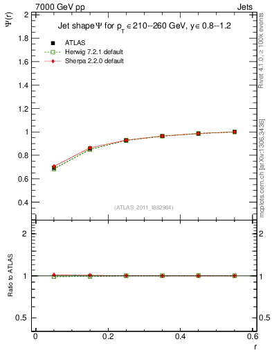 Plot of js_int in 7000 GeV pp collisions