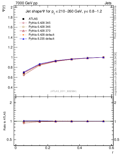 Plot of js_int in 7000 GeV pp collisions