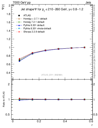 Plot of js_int in 7000 GeV pp collisions