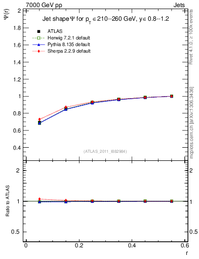 Plot of js_int in 7000 GeV pp collisions