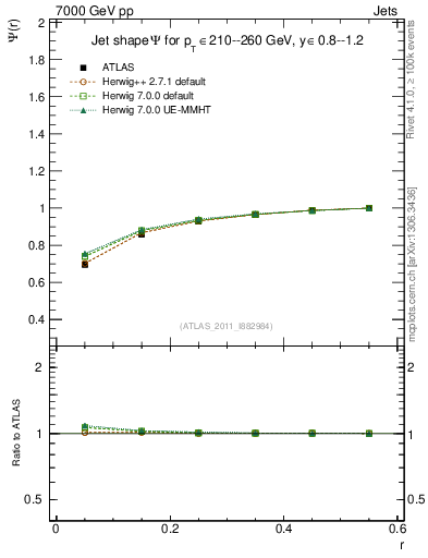 Plot of js_int in 7000 GeV pp collisions
