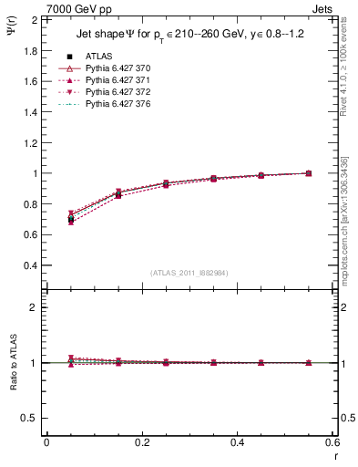 Plot of js_int in 7000 GeV pp collisions