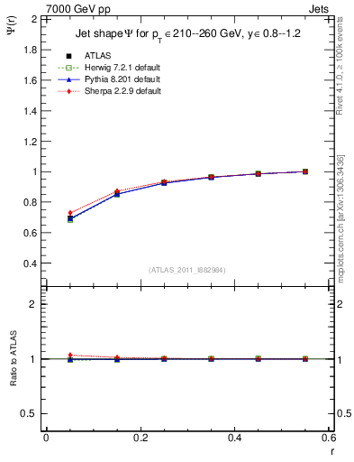 Plot of js_int in 7000 GeV pp collisions