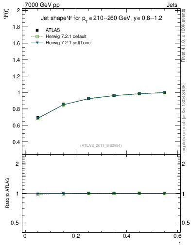 Plot of js_int in 7000 GeV pp collisions