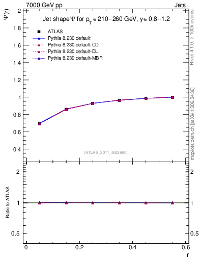 Plot of js_int in 7000 GeV pp collisions