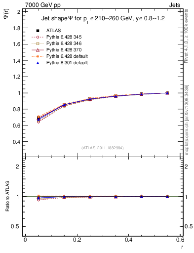 Plot of js_int in 7000 GeV pp collisions