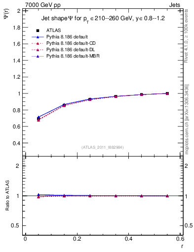 Plot of js_int in 7000 GeV pp collisions
