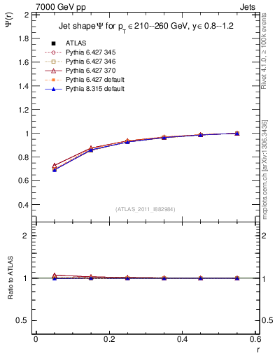 Plot of js_int in 7000 GeV pp collisions