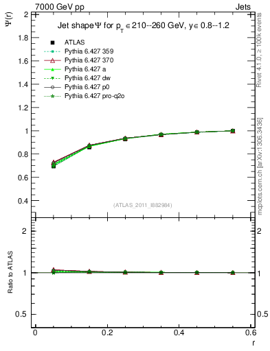 Plot of js_int in 7000 GeV pp collisions
