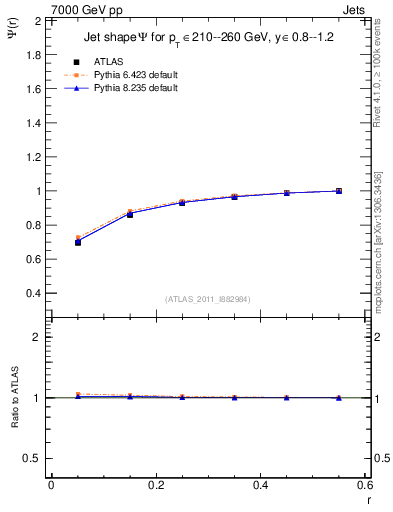 Plot of js_int in 7000 GeV pp collisions