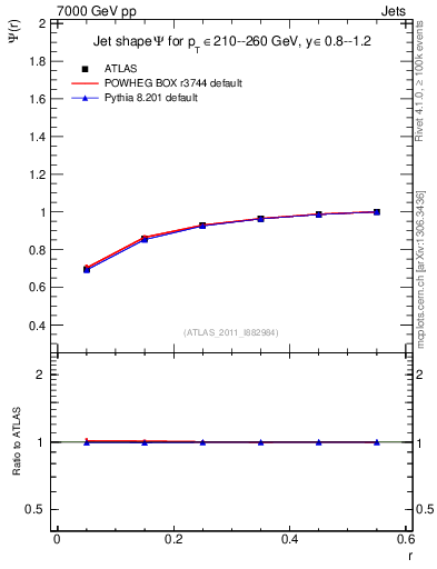 Plot of js_int in 7000 GeV pp collisions