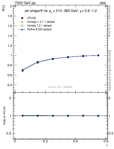 Plot of js_int in 7000 GeV pp collisions