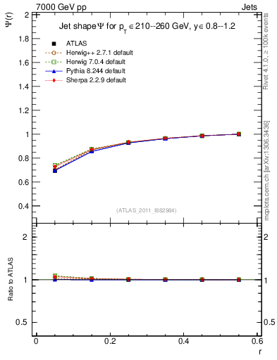 Plot of js_int in 7000 GeV pp collisions
