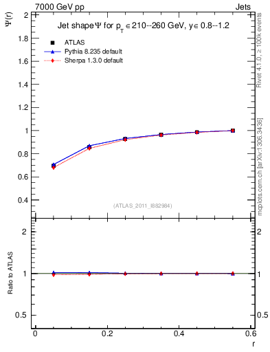 Plot of js_int in 7000 GeV pp collisions