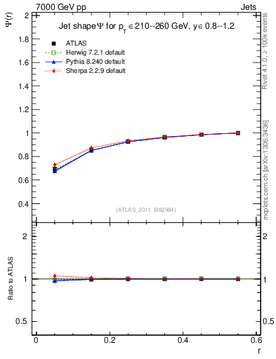 Plot of js_int in 7000 GeV pp collisions