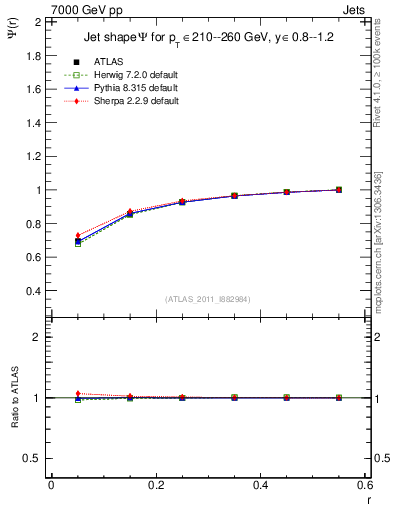 Plot of js_int in 7000 GeV pp collisions