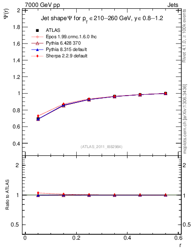 Plot of js_int in 7000 GeV pp collisions