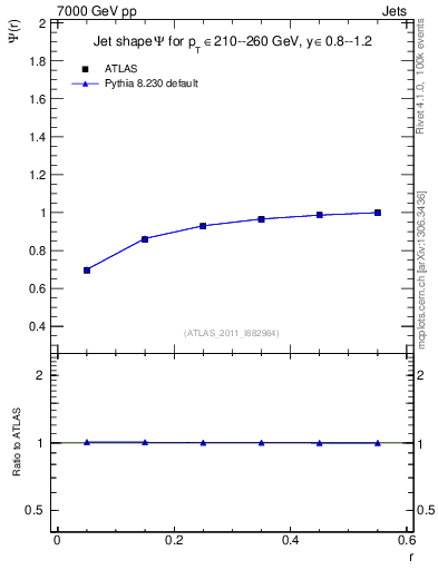 Plot of js_int in 7000 GeV pp collisions