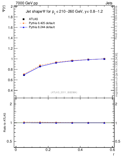 Plot of js_int in 7000 GeV pp collisions