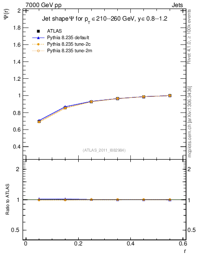 Plot of js_int in 7000 GeV pp collisions