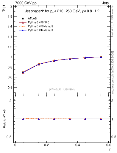 Plot of js_int in 7000 GeV pp collisions