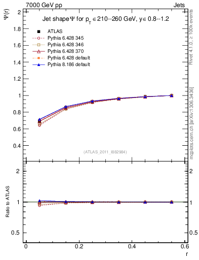Plot of js_int in 7000 GeV pp collisions