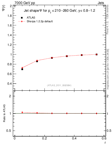 Plot of js_int in 7000 GeV pp collisions