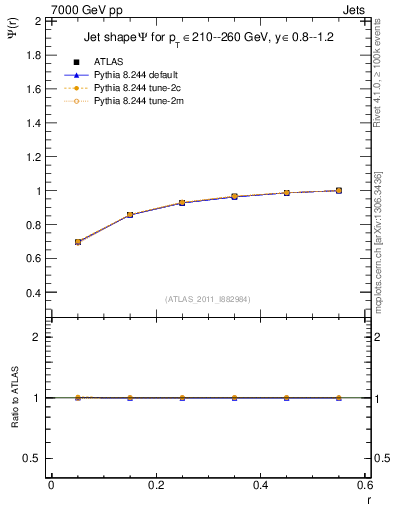 Plot of js_int in 7000 GeV pp collisions