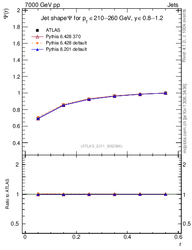Plot of js_int in 7000 GeV pp collisions