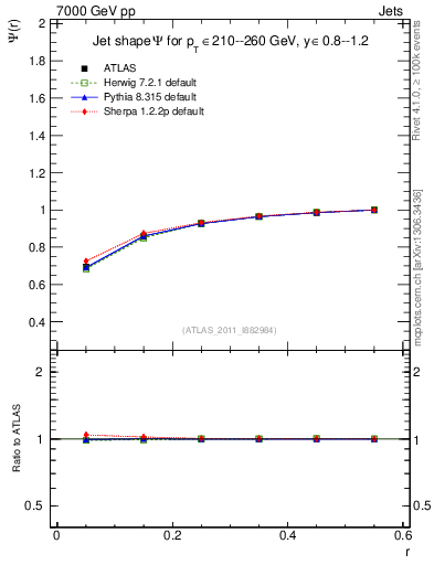 Plot of js_int in 7000 GeV pp collisions